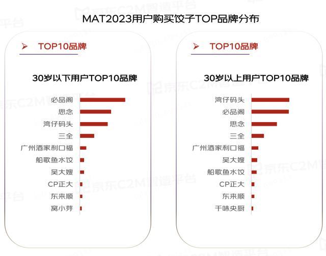 到货快、品类多成消费者选购冷冻面点首要原因 94%用户首选京东超市