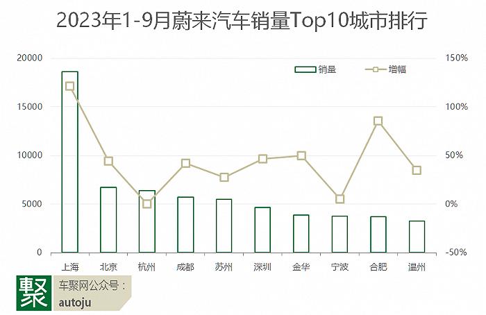 前三季度新势力都卖哪了？理想在成都最畅销，蔚来依赖上海