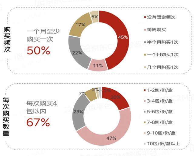 到货快、品类多成消费者选购冷冻面点首要原因 94%用户首选京东超市