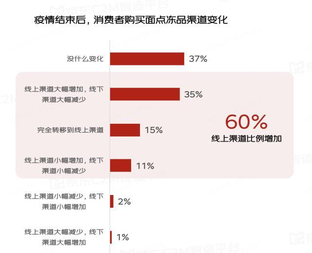 到货快、品类多成消费者选购冷冻面点首要原因 94%用户首选京东超市