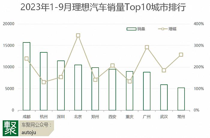 前三季度新势力都卖哪了？理想在成都最畅销，蔚来依赖上海