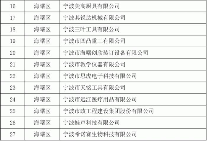 2023年度第二批宁波市“专精特新”中小企业名单公示