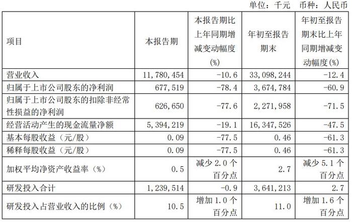 中芯国际前三季度净利同比减少60.9%，预计四季度销售收入环比增长1%~3%