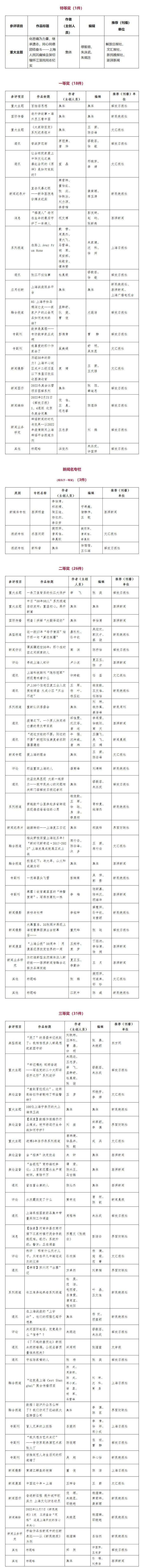 上海报业集团媒体荣获第33届中国新闻奖、第32届上海新闻奖全名单