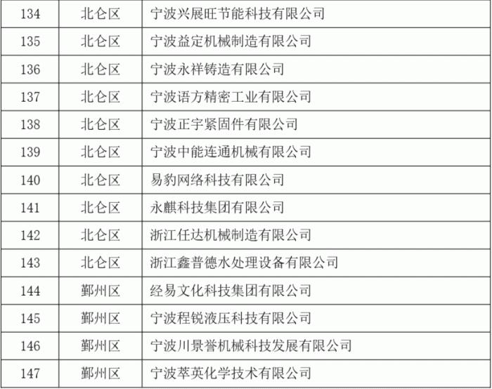 2023年度第二批宁波市“专精特新”中小企业名单公示