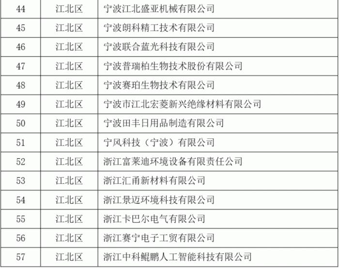 2023年度第二批宁波市“专精特新”中小企业名单公示