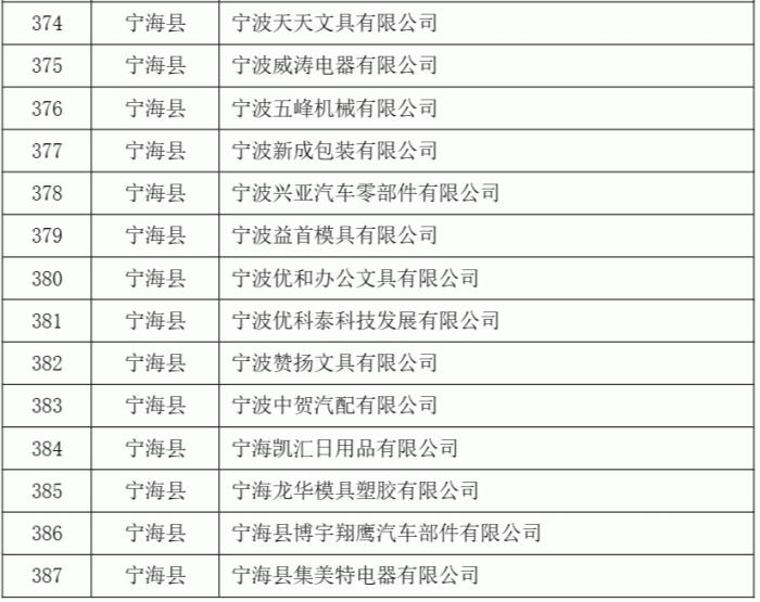 2023年度第二批宁波市“专精特新”中小企业名单公示