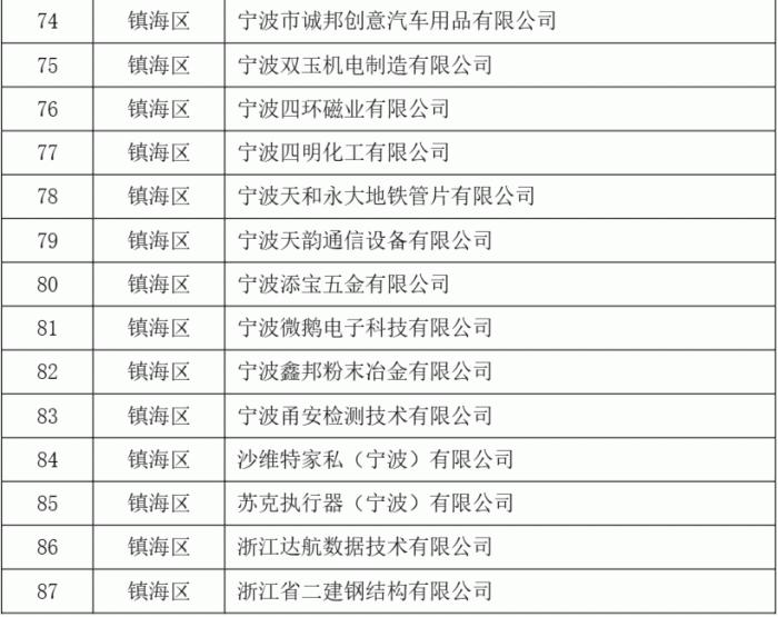 2023年度第二批宁波市“专精特新”中小企业名单公示