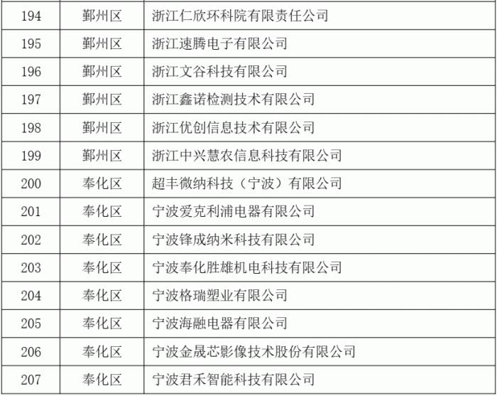 2023年度第二批宁波市“专精特新”中小企业名单公示