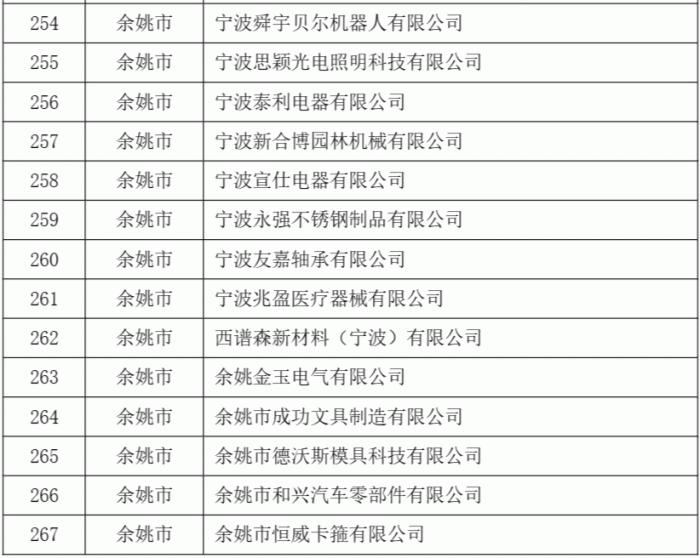 2023年度第二批宁波市“专精特新”中小企业名单公示