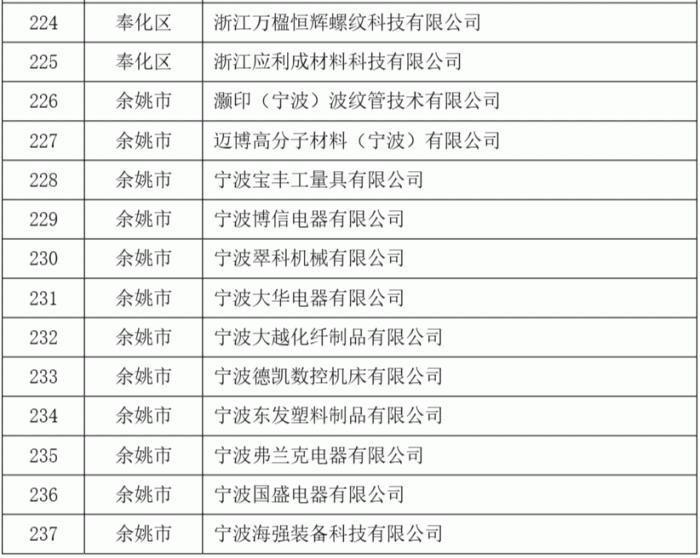 2023年度第二批宁波市“专精特新”中小企业名单公示