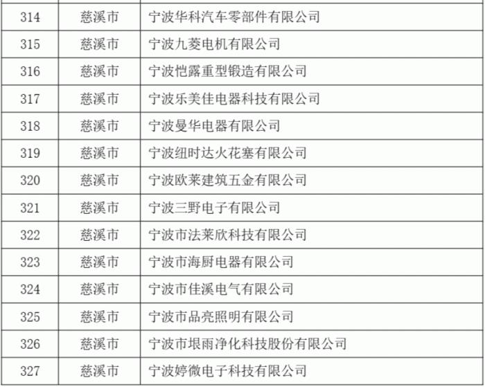 2023年度第二批宁波市“专精特新”中小企业名单公示