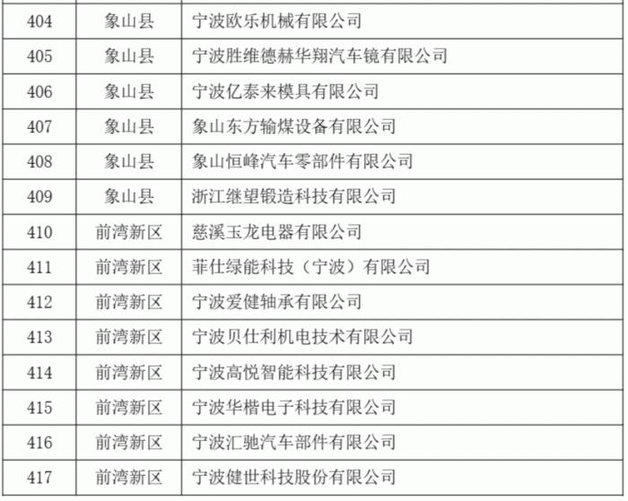 2023年度第二批宁波市“专精特新”中小企业名单公示