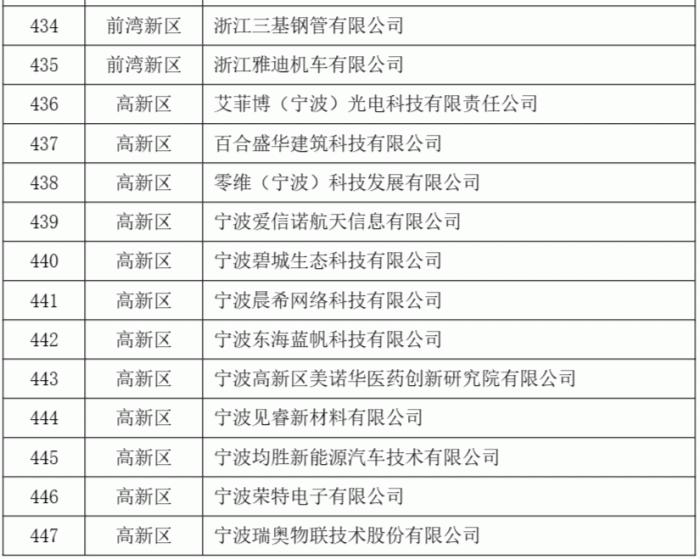 2023年度第二批宁波市“专精特新”中小企业名单公示