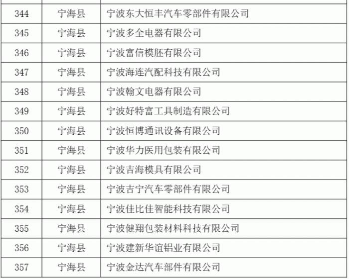 2023年度第二批宁波市“专精特新”中小企业名单公示