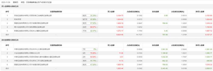 龙虎榜 | 捷荣技术今日涨停，知名游资宁波桑田路买入1809.16万元，方新侠卖出1561.2万元