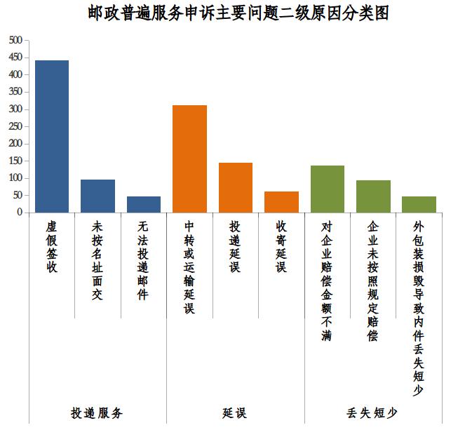 邮政、顺丰、三通一达...表现如何？最新申诉结果出炉