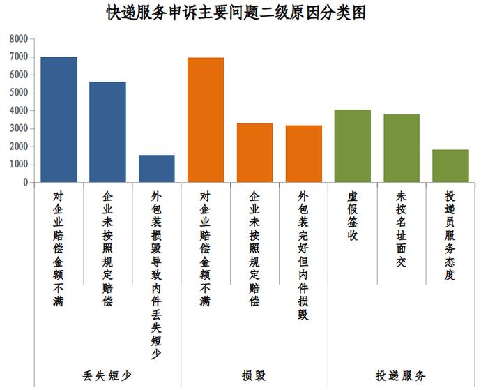 邮政、顺丰、三通一达...表现如何？最新申诉结果出炉