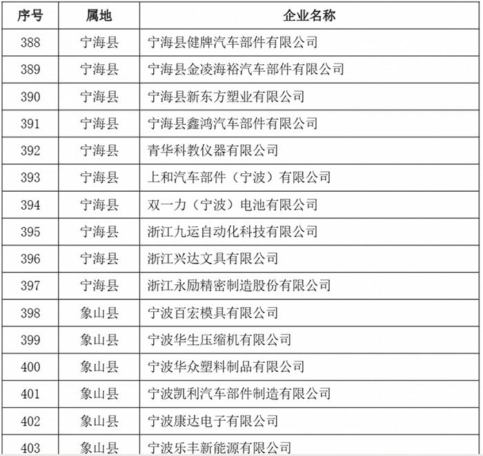 2023年度第二批宁波市“专精特新”中小企业名单公示