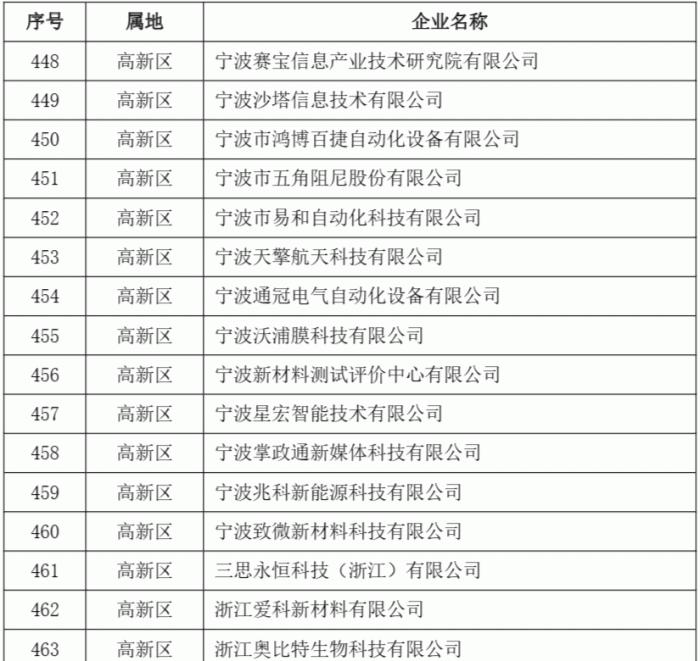 2023年度第二批宁波市“专精特新”中小企业名单公示