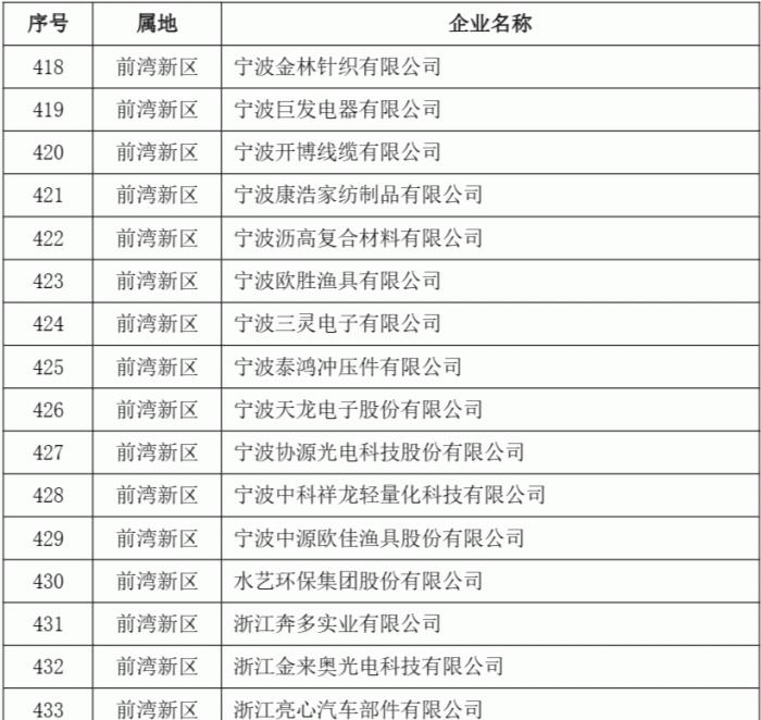 2023年度第二批宁波市“专精特新”中小企业名单公示