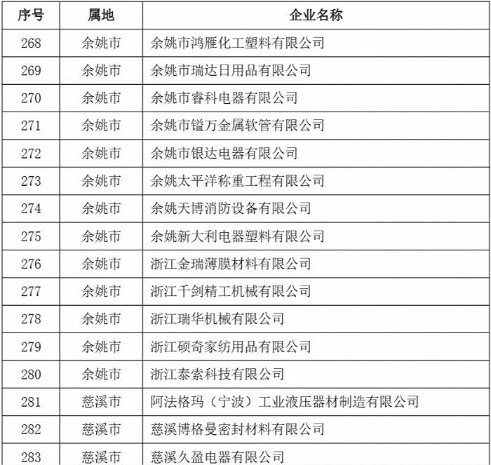 2023年度第二批宁波市“专精特新”中小企业名单公示