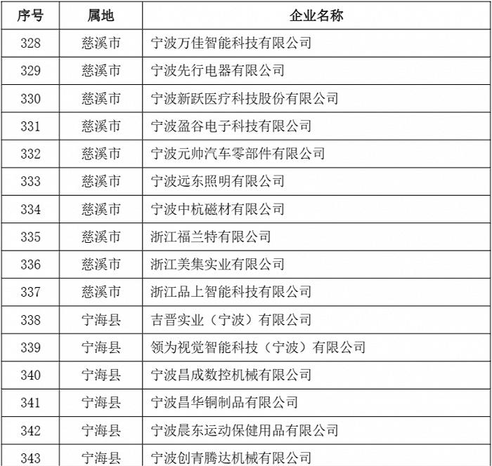 2023年度第二批宁波市“专精特新”中小企业名单公示