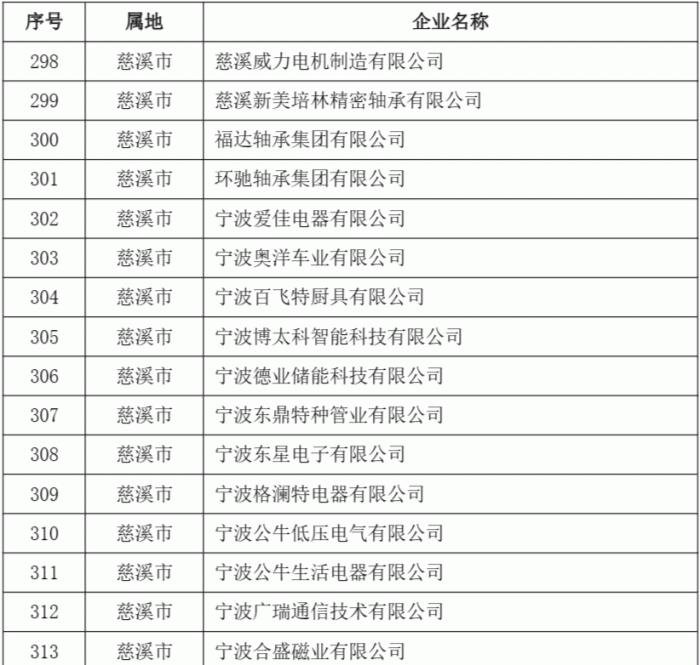 2023年度第二批宁波市“专精特新”中小企业名单公示