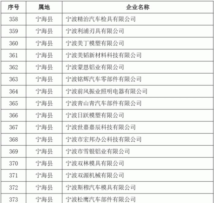 2023年度第二批宁波市“专精特新”中小企业名单公示