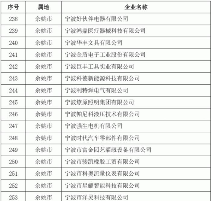 2023年度第二批宁波市“专精特新”中小企业名单公示