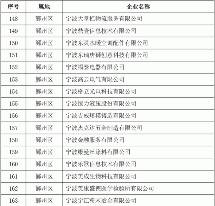 2023年度第二批宁波市“专精特新”中小企业名单公示