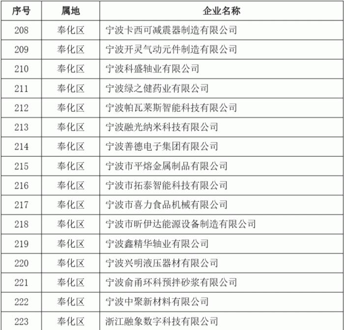 2023年度第二批宁波市“专精特新”中小企业名单公示