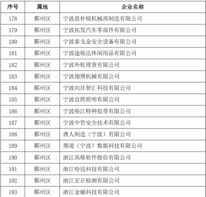 2023年度第二批宁波市“专精特新”中小企业名单公示