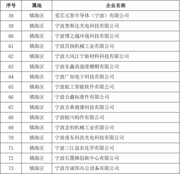 2023年度第二批宁波市“专精特新”中小企业名单公示