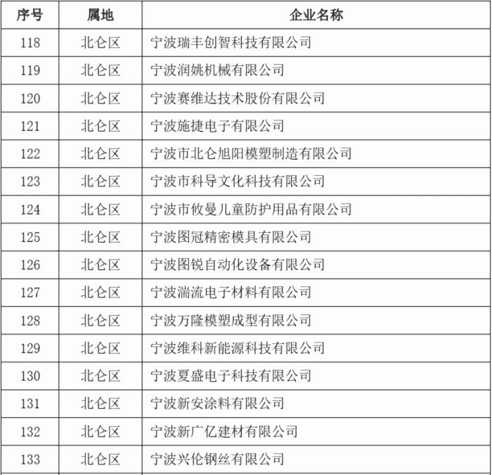 2023年度第二批宁波市“专精特新”中小企业名单公示