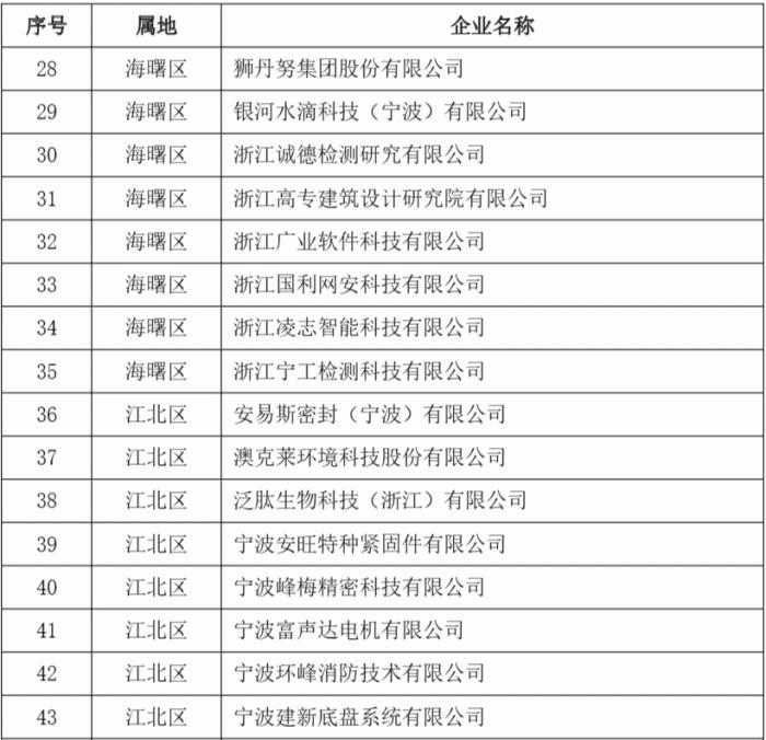 2023年度第二批宁波市“专精特新”中小企业名单公示