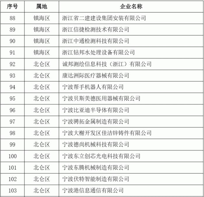 2023年度第二批宁波市“专精特新”中小企业名单公示