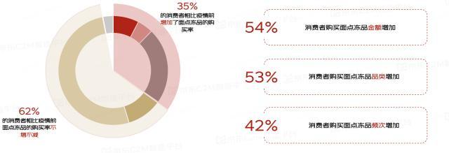 到货快、品类多成消费者选购冷冻面点首要原因 94%用户首选京东超市