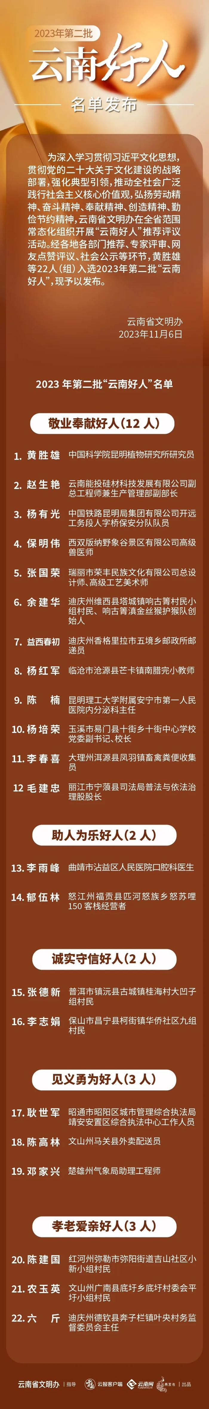 2023年第二批“云南好人”名单发布 ！看看有没有你身边的人