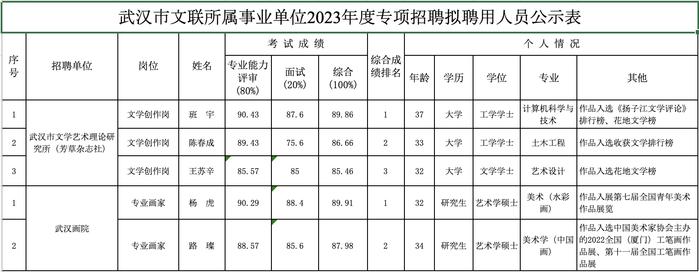 班宇、陈春成等知名青年作家拟获武汉市文联所属事业单位聘用