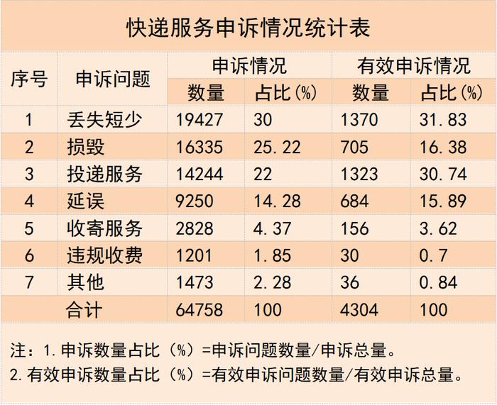 邮政、顺丰、三通一达...表现如何？最新申诉结果出炉