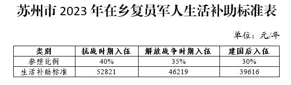 江苏一地宣布：补助标准提高！