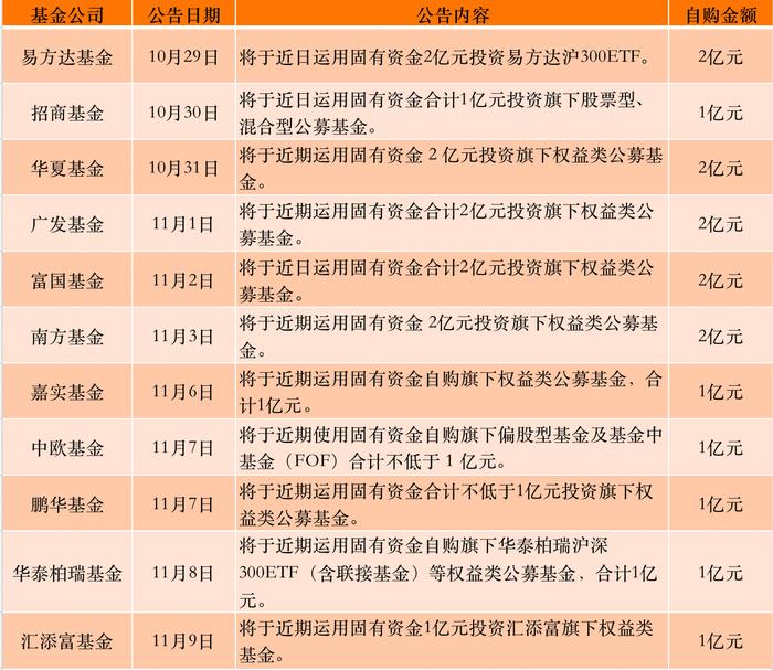 本轮第11家！汇添富基金拟自购1亿元，总经理张晖称配置中国资产的黄金窗口已到