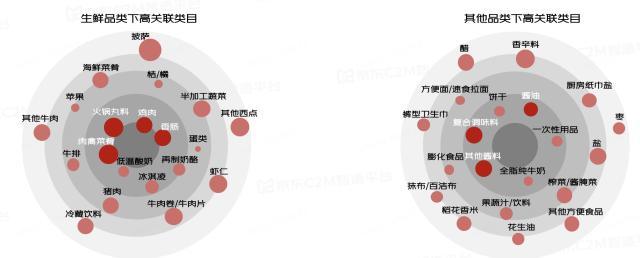 到货快、品类多成消费者选购冷冻面点首要原因 94%用户首选京东超市