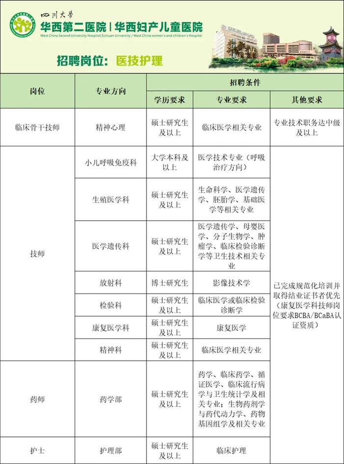 华西第二医院、华西口腔医院招聘！超多岗位来了→