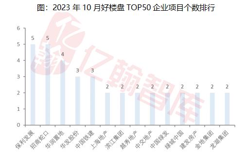 2023年10月【中国好楼盘】TOP50研究报告（第5期）