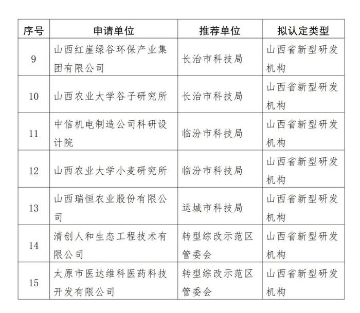 2023年第三批山西省新型研发机构拟认定名单公示