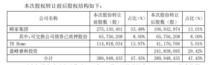 顾家家居涨超5%：美的集团实控人何享健之子何剑锋103亿元入主