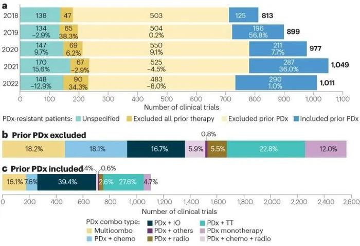 克服PD-1耐药挑战，PD-1/PD-L1临床试验的新兴趋势是？