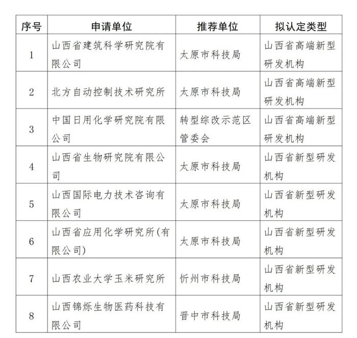 2023年第三批山西省新型研发机构拟认定名单公示